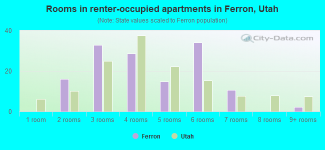 Rooms in renter-occupied apartments in Ferron, Utah