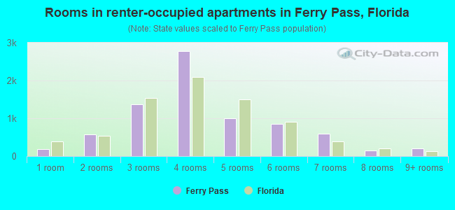 Rooms in renter-occupied apartments in Ferry Pass, Florida