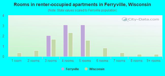 Rooms in renter-occupied apartments in Ferryville, Wisconsin