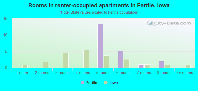 Rooms in renter-occupied apartments in Fertile, Iowa