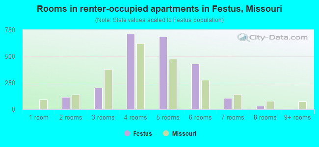 Rooms in renter-occupied apartments in Festus, Missouri