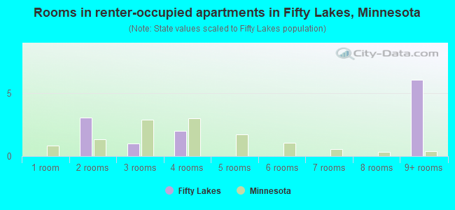 Rooms in renter-occupied apartments in Fifty Lakes, Minnesota