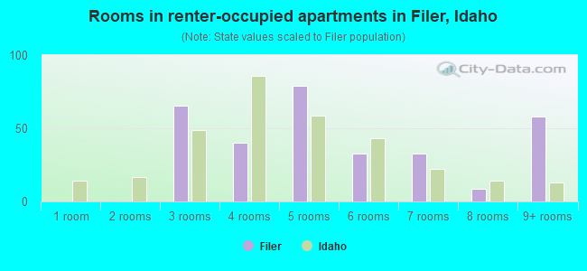 Rooms in renter-occupied apartments in Filer, Idaho