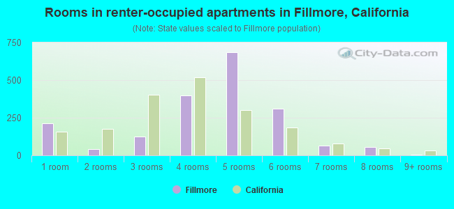 Rooms in renter-occupied apartments in Fillmore, California