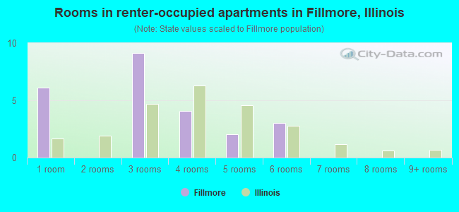 Rooms in renter-occupied apartments in Fillmore, Illinois