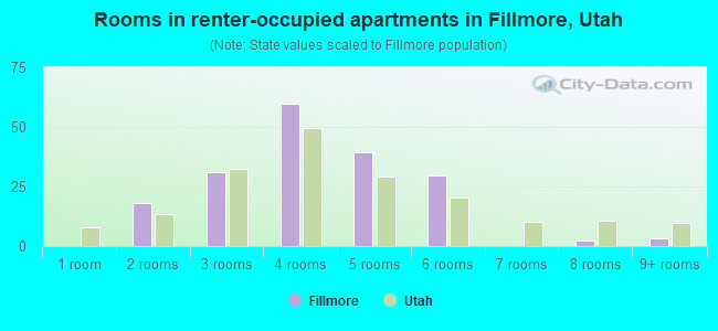 Rooms in renter-occupied apartments in Fillmore, Utah