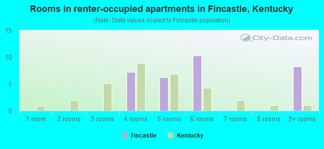 Rooms in renter-occupied apartments in Fincastle, Kentucky