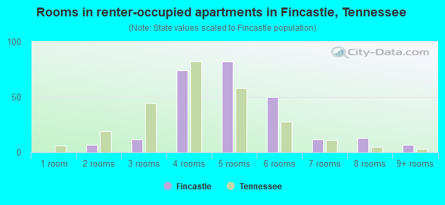 Rooms in renter-occupied apartments in Fincastle, Tennessee