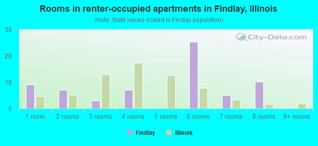 Rooms in renter-occupied apartments in Findlay, Illinois