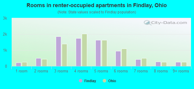 Rooms in renter-occupied apartments in Findlay, Ohio