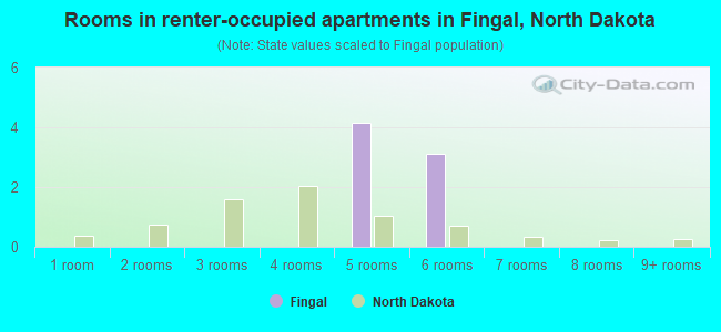 Rooms in renter-occupied apartments in Fingal, North Dakota