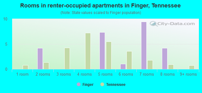 Rooms in renter-occupied apartments in Finger, Tennessee