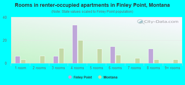 Rooms in renter-occupied apartments in Finley Point, Montana