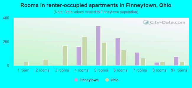 Rooms in renter-occupied apartments in Finneytown, Ohio