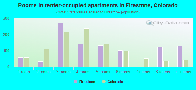 Rooms in renter-occupied apartments in Firestone, Colorado