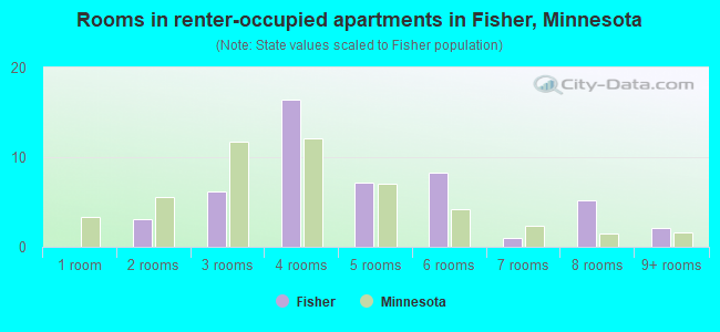Rooms in renter-occupied apartments in Fisher, Minnesota