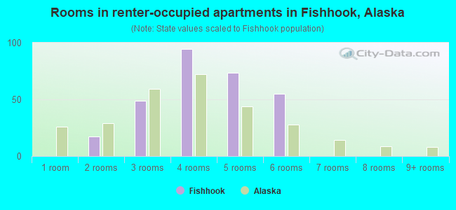 Rooms in renter-occupied apartments in Fishhook, Alaska