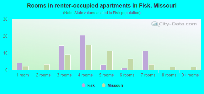 Rooms in renter-occupied apartments in Fisk, Missouri