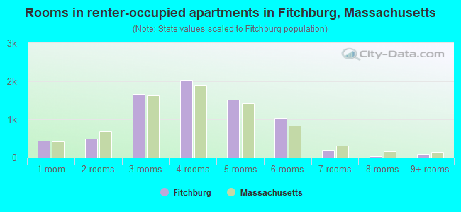 Rooms in renter-occupied apartments in Fitchburg, Massachusetts