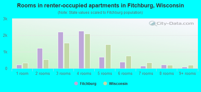 Rooms in renter-occupied apartments in Fitchburg, Wisconsin