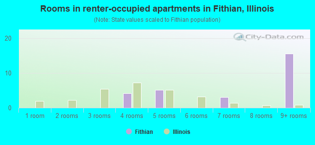 Rooms in renter-occupied apartments in Fithian, Illinois