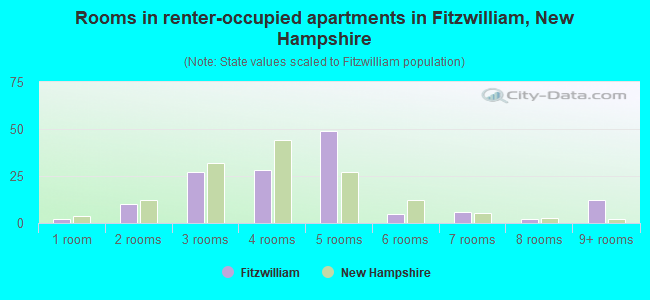 Rooms in renter-occupied apartments in Fitzwilliam, New Hampshire
