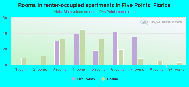 Rooms in renter-occupied apartments in Five Points, Florida