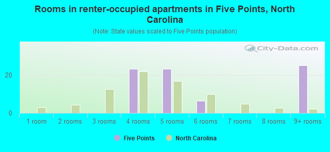 Rooms in renter-occupied apartments in Five Points, North Carolina