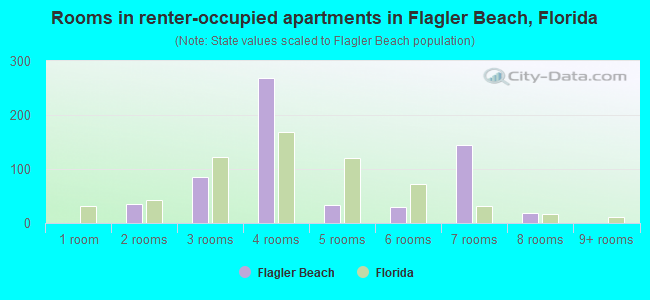 Rooms in renter-occupied apartments in Flagler Beach, Florida