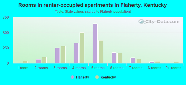 Rooms in renter-occupied apartments in Flaherty, Kentucky