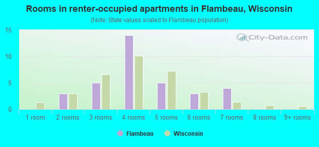 Rooms in renter-occupied apartments in Flambeau, Wisconsin