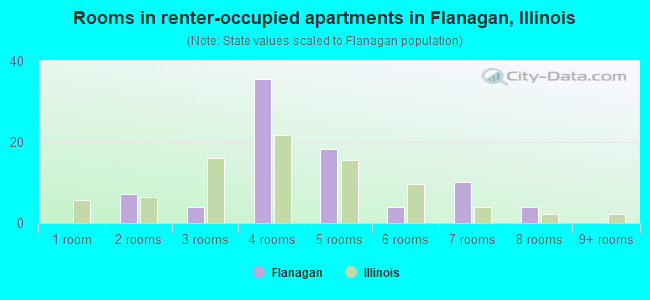 Rooms in renter-occupied apartments in Flanagan, Illinois