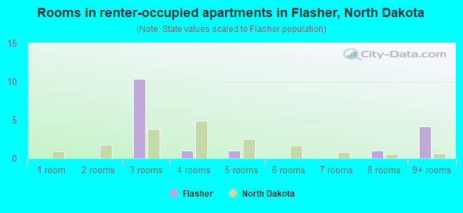 Rooms in renter-occupied apartments in Flasher, North Dakota
