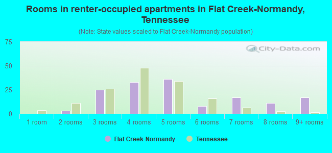 Rooms in renter-occupied apartments in Flat Creek-Normandy, Tennessee