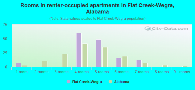 Rooms in renter-occupied apartments in Flat Creek-Wegra, Alabama