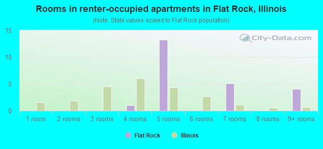 Rooms in renter-occupied apartments in Flat Rock, Illinois