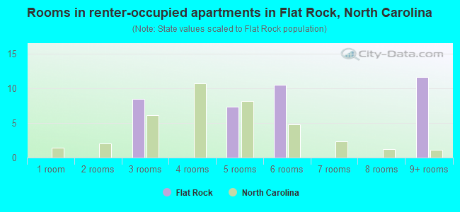 Rooms in renter-occupied apartments in Flat Rock, North Carolina