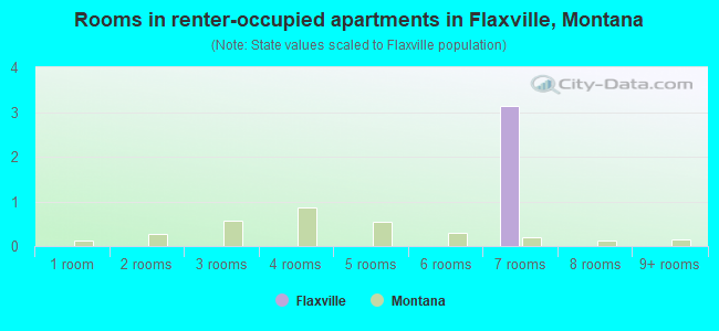 Rooms in renter-occupied apartments in Flaxville, Montana