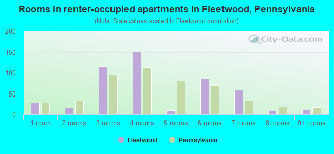 Rooms in renter-occupied apartments in Fleetwood, Pennsylvania