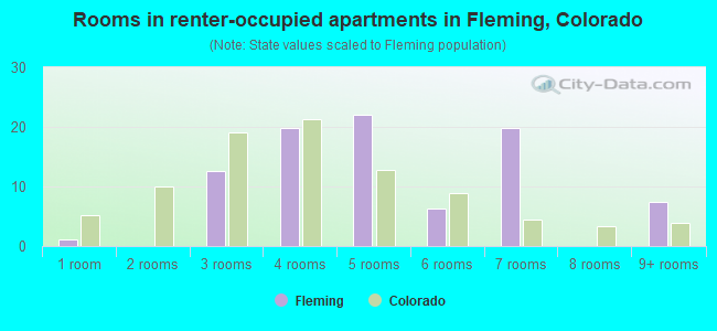 Rooms in renter-occupied apartments in Fleming, Colorado