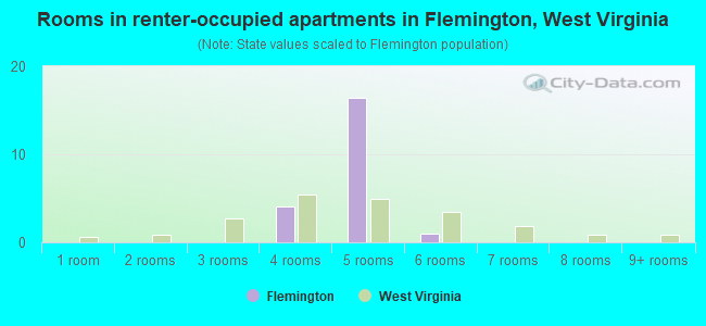Rooms in renter-occupied apartments in Flemington, West Virginia