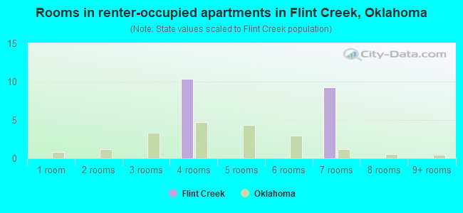 Rooms in renter-occupied apartments in Flint Creek, Oklahoma