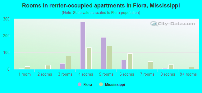 Rooms in renter-occupied apartments in Flora, Mississippi