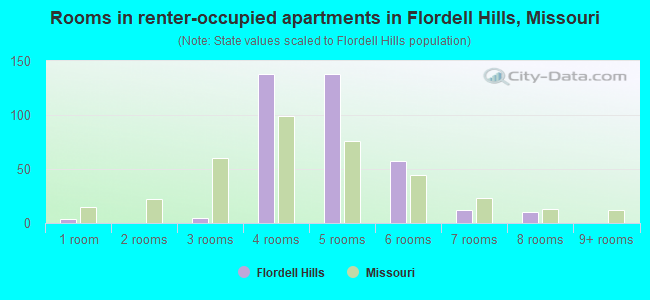 Rooms in renter-occupied apartments in Flordell Hills, Missouri