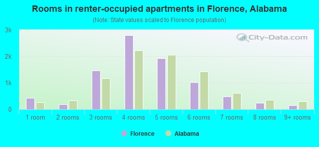 Rooms in renter-occupied apartments in Florence, Alabama