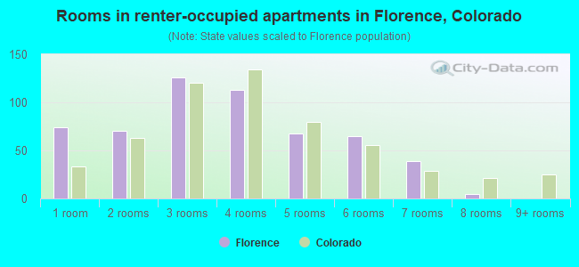 Rooms in renter-occupied apartments in Florence, Colorado