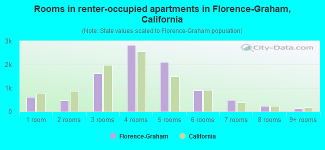 Rooms in renter-occupied apartments in Florence-Graham, California