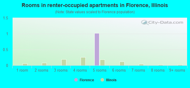 Rooms in renter-occupied apartments in Florence, Illinois