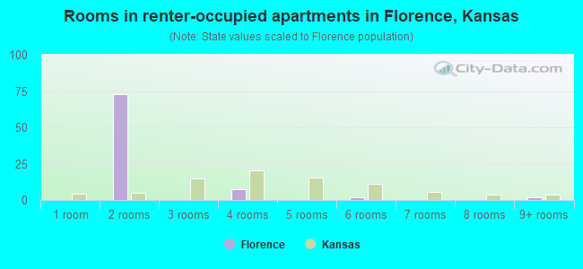 Rooms in renter-occupied apartments in Florence, Kansas