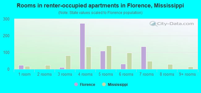 Rooms in renter-occupied apartments in Florence, Mississippi